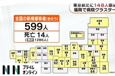 新型コロナ 全国で599人の感染確認　福岡で病院クラスター