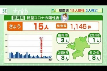 新型コロナ...福岡県で１５人陽性　２人死亡