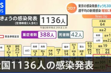 新型コロナ 全国１１３６人の感染発表 重症３８８人
