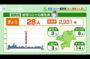 新型コロナウイルス...福岡県で２８人陽性　３人死亡