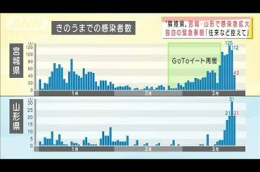 宮城、山形県で独自の緊急事態宣言「往来控えて」(2021年3月23日)