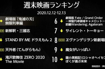 劇場版「鬼滅の刃」興行収入302億円！MX4D＆4DX上映が決定 先週末の映画ランキング2020.12.12-12.13