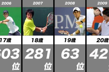 【テニス】錦織圭の世界ランキング推移