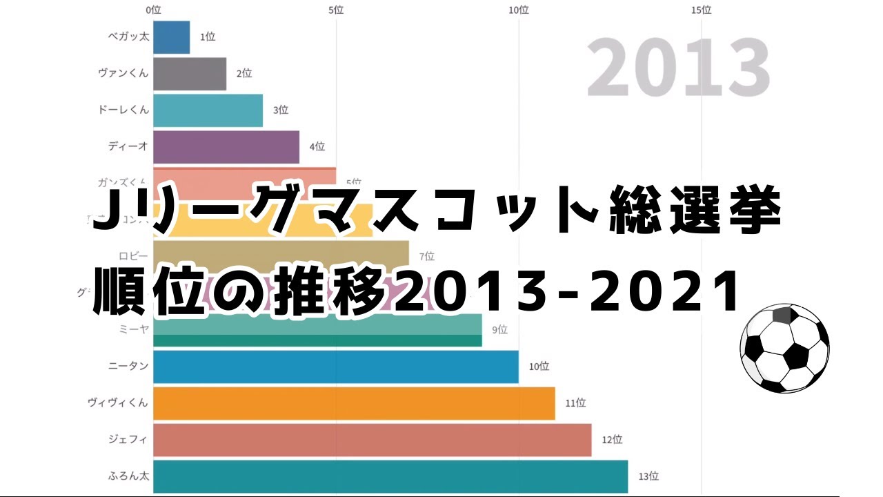 Jリーグマスコット総選挙　順位の推移2013-2021〔バーチャートレース〕