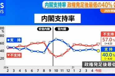 ＪＮＮ世論調査、内閣支持率が４０％と菅政権発足後最低に