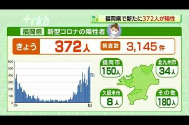 新型コロナウイルス・・・福岡県の陽性３７２人、変異株疑い８６人
