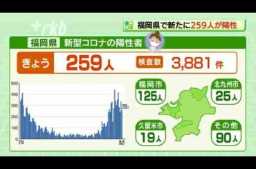 新型コロナウイルス...福岡県で陽性２５９人、変異株疑い３５人