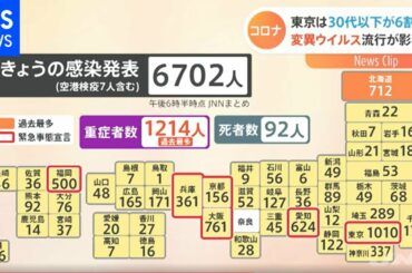新型コロナ、東京は３０代以下が６割に 変異ウイルス流行が影響か