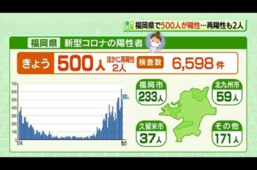 新型コロナ・・・福岡県で陽性５００人、変異株疑い２１１人