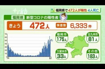 新型コロナウイルス...福岡県で陽性４７２人、死亡4人