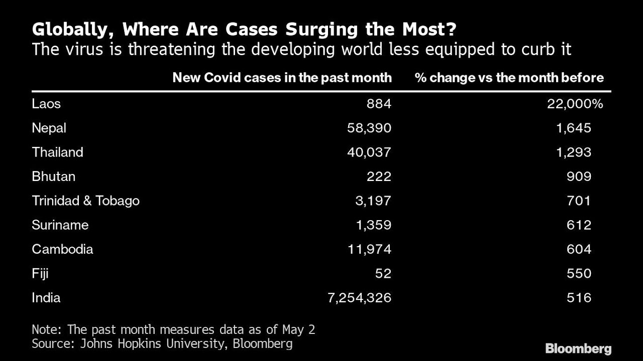 ✅  新型コロナウイルスの感染が驚異的な勢いで拡大しているのはインドだけではない。感染拡大の波は他の途上国をのみ込み、医療制度をひっ迫させ、助けを求めざるを得ない状況に追い込んでいる。