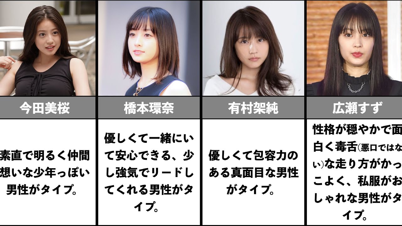20代未婚女優の理想の男性 / (2021年7月23日現在)