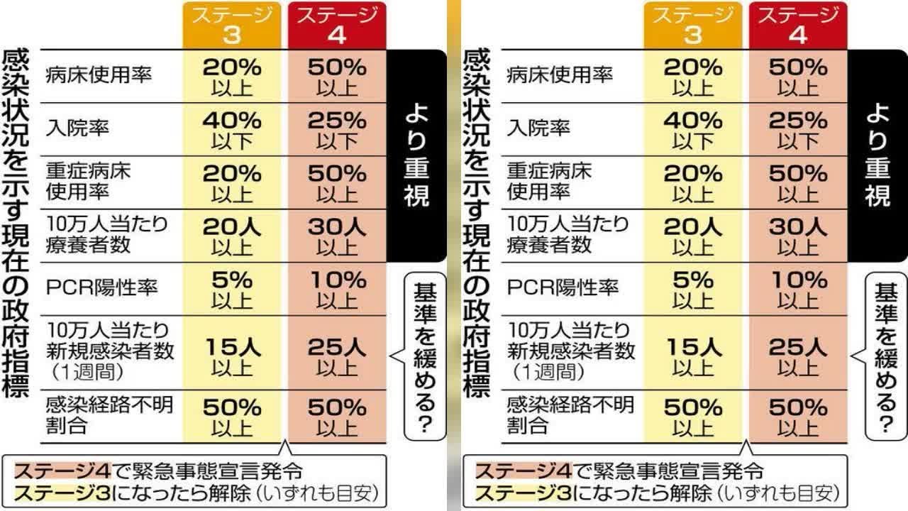 政府は新型コロナウイルス感染症対策の特別措置法に基づく緊急事態宣言を発令、解除する際の判断基準を見直す検討に入った。現在は新規感染者数…