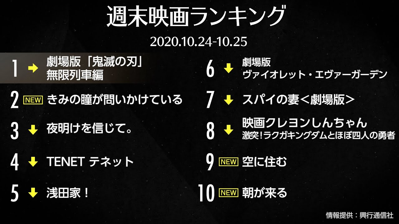 劇場版「鬼滅の刃」10日間で興収100億突破!日本最速を記録 2020.10.24-10.25