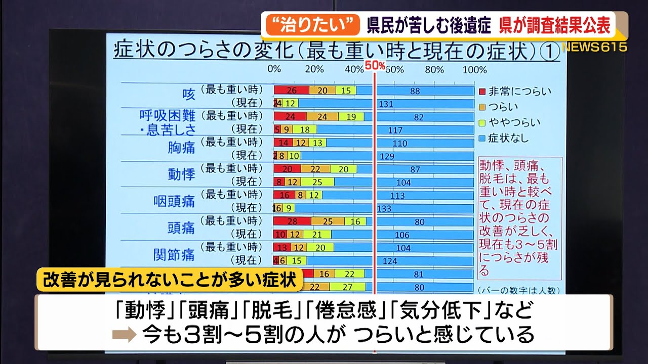 深刻さ浮き彫り 県民が苦しむ新型コロナの後遺症 県が調査結果公表(静岡県)