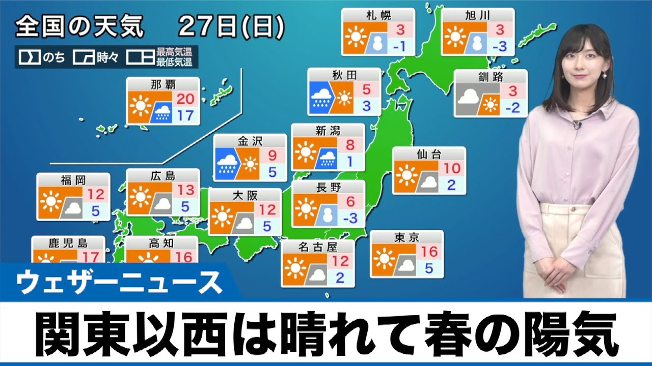 【2月27日(日)の天気予報】関東以西は晴れて春の陽気 日本海側は雪や雨で融雪進む