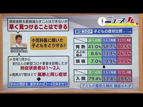 その風邪症状…コロナかも? 子どもの感染拡大を防ぐため 早期発見がポイント (22/04/07 19:40)