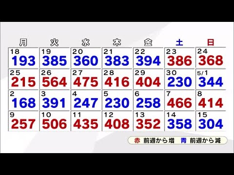 新型コロナ304人感染 2日連続前週同曜日下回る 大分 (22/05/15 17:07)