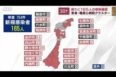 新型コロナ 石川で新たに165人感染