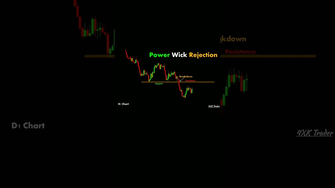 Power Wick Rejection chartPattern Candlestick Forex Stock Market