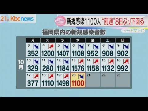 新型コロナ 福岡県の新規感染者数は1100人
