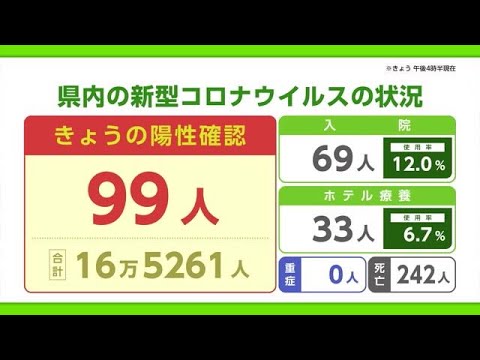 新型コロナ 7日は99人陽性 1人死亡【佐賀県】 (22/11/07 18:50)