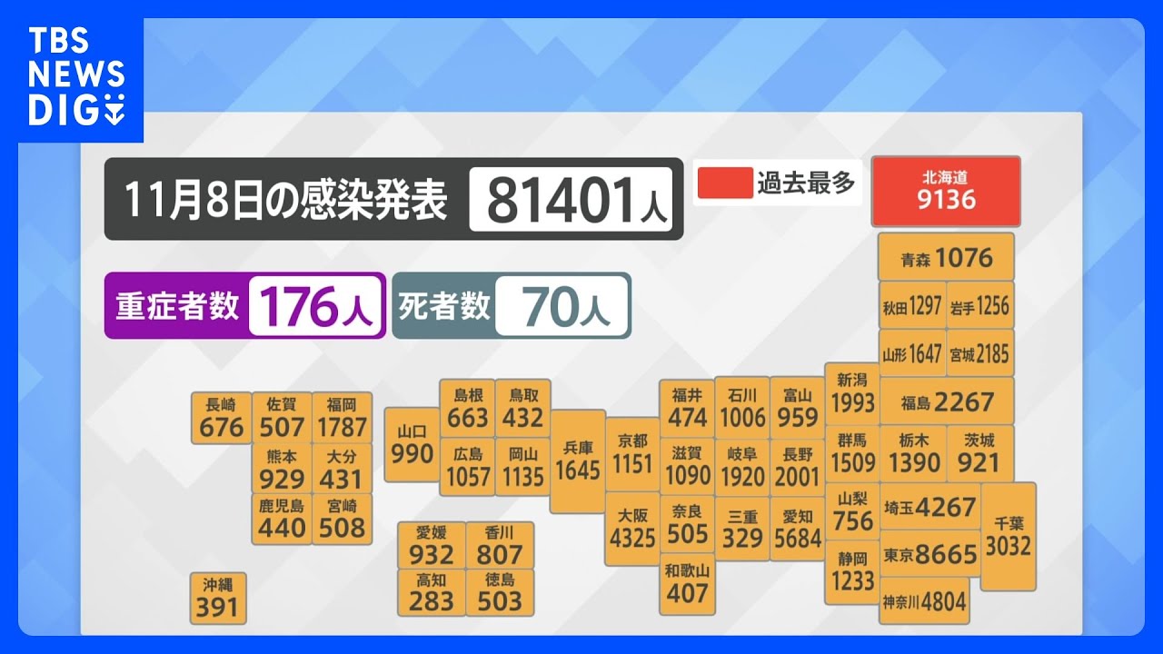 新型コロナ全国で8万1401人の感染 先週より1万6000人以上増加|TBS NEWS DIG