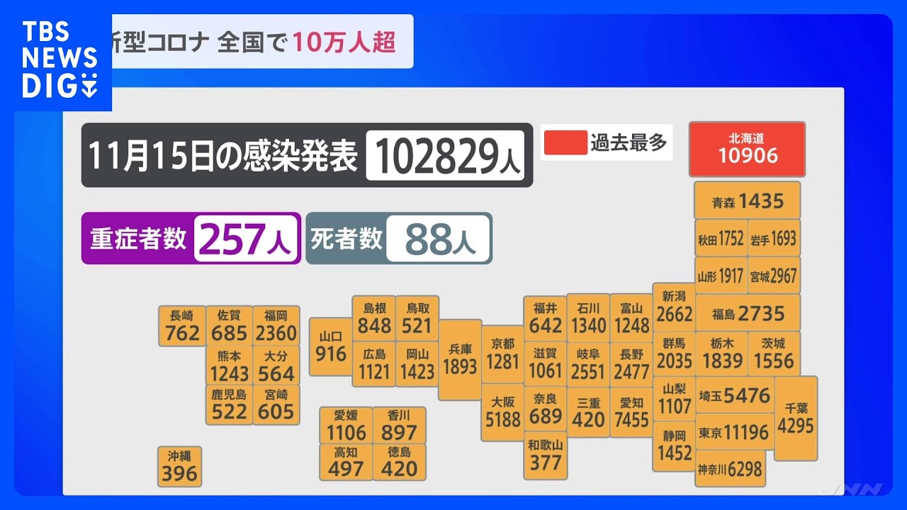新型コロナ 全国で10万2829人の感染 11日連続で前週同曜日を上回る 東京は約2か月ぶり1万人超|TBS NEWS DIG