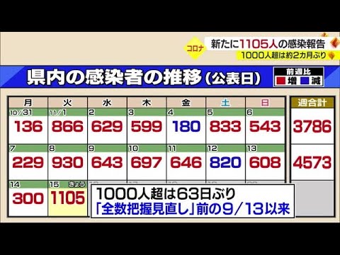新型コロナ 新たな感染報告1105人 63日ぶりの1000人超 70歳以上の5人死亡【愛媛】 (22/11/15 20:30)