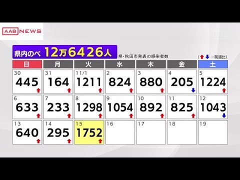 新型コロナ 15日発表の秋田県内の新規感染者は1752人 感染した2人の死亡も発表 (2022/11/15 18:49)