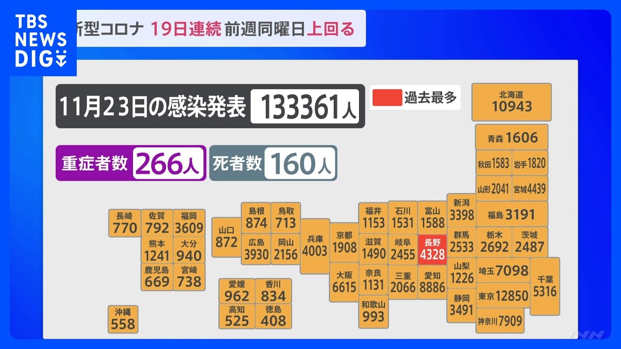 新型コロナ全国で13万3361人の感染 19日連続で前週同曜日を上回る 東京では1万2850人|TBS NEWS DIG