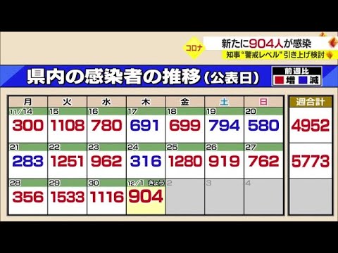 新型コロナ 新たな感染報告904人 前週同曜比増は7日連続 警戒レベル引き上げを検討【愛媛】 (22/12/01 22:00)