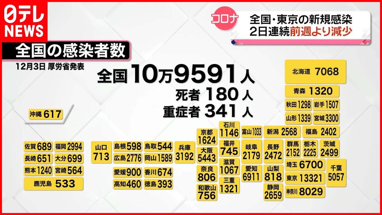 【新型コロナ】東京で1万3321人、全国で10万9591人感染確認 いずれも2人連続で前週より減少