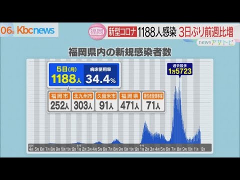 新型コロナウイルス新規感染者…福岡県で1188人