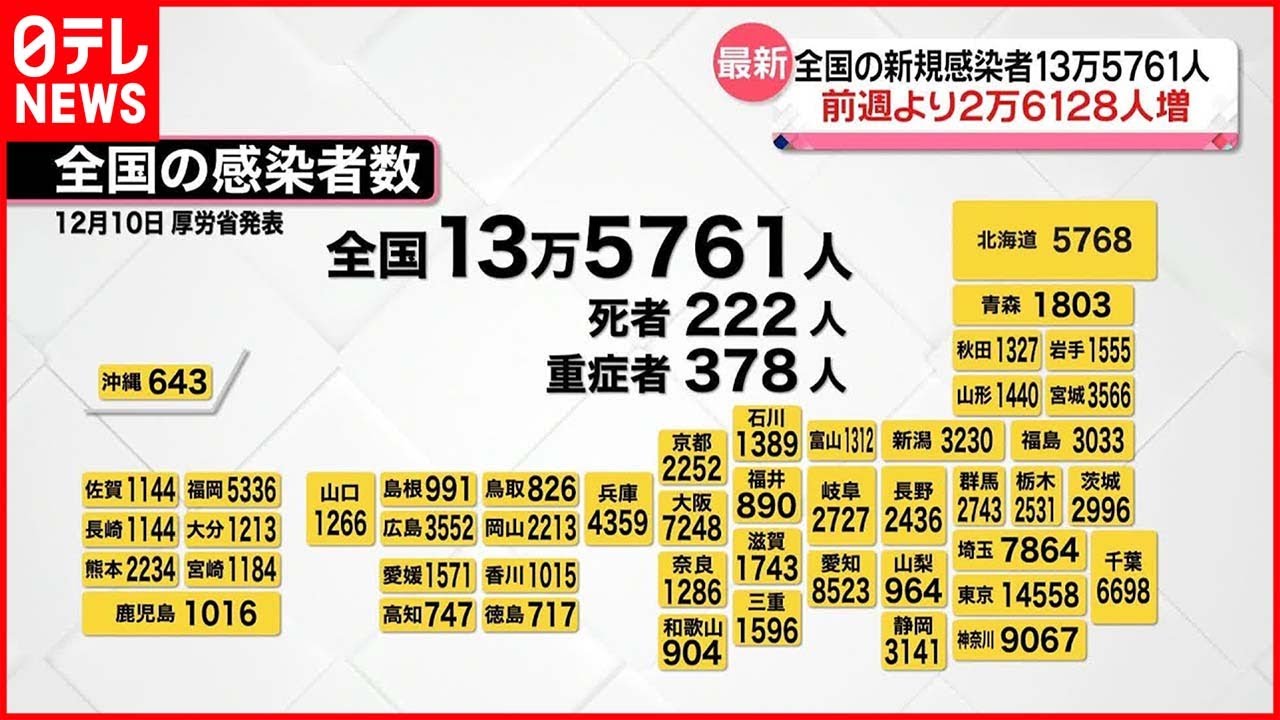 【新型コロナ】新規感染者 全国で13万5761人、東京都内で1万4558人