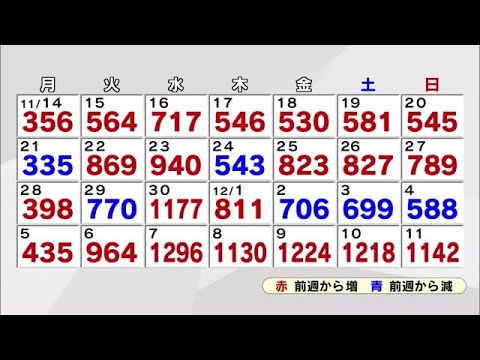 新型コロナ 日曜日の新規感染者約3か月ぶり1000人超 大分 (22/12/11 15:47)