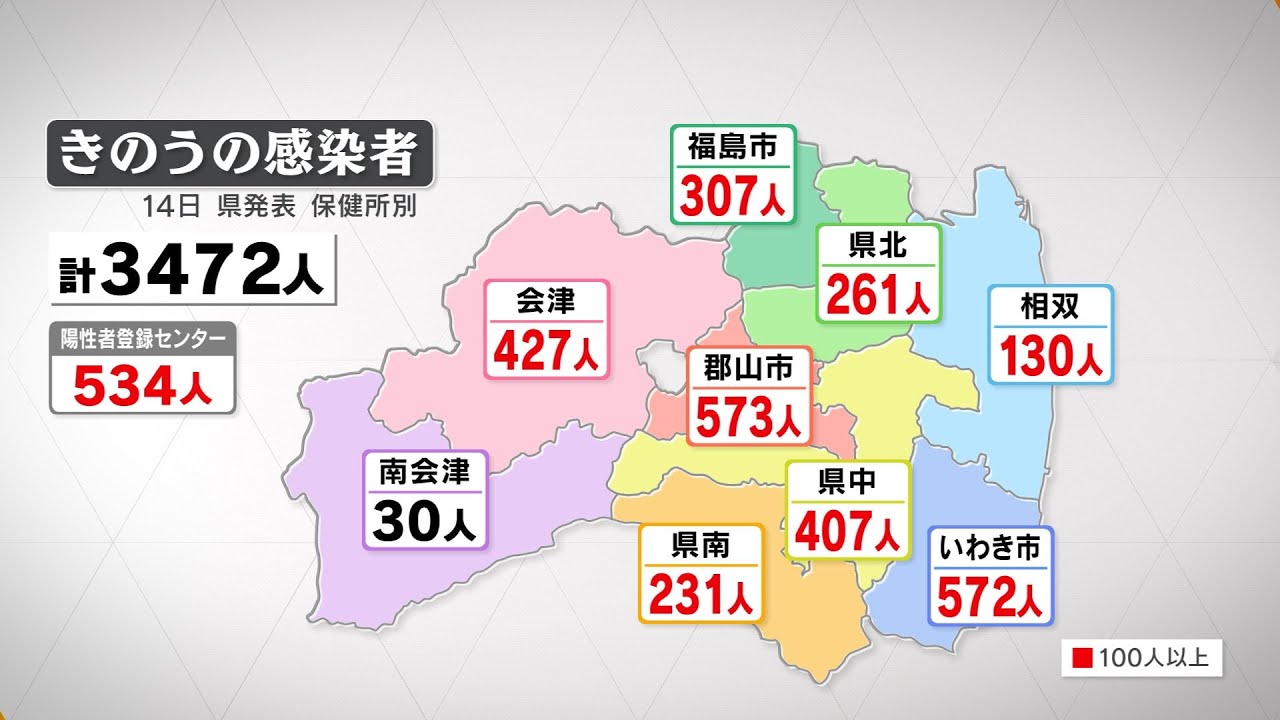 新型コロナ3472人感染 2日連続3000人超える 福島(14日発表)