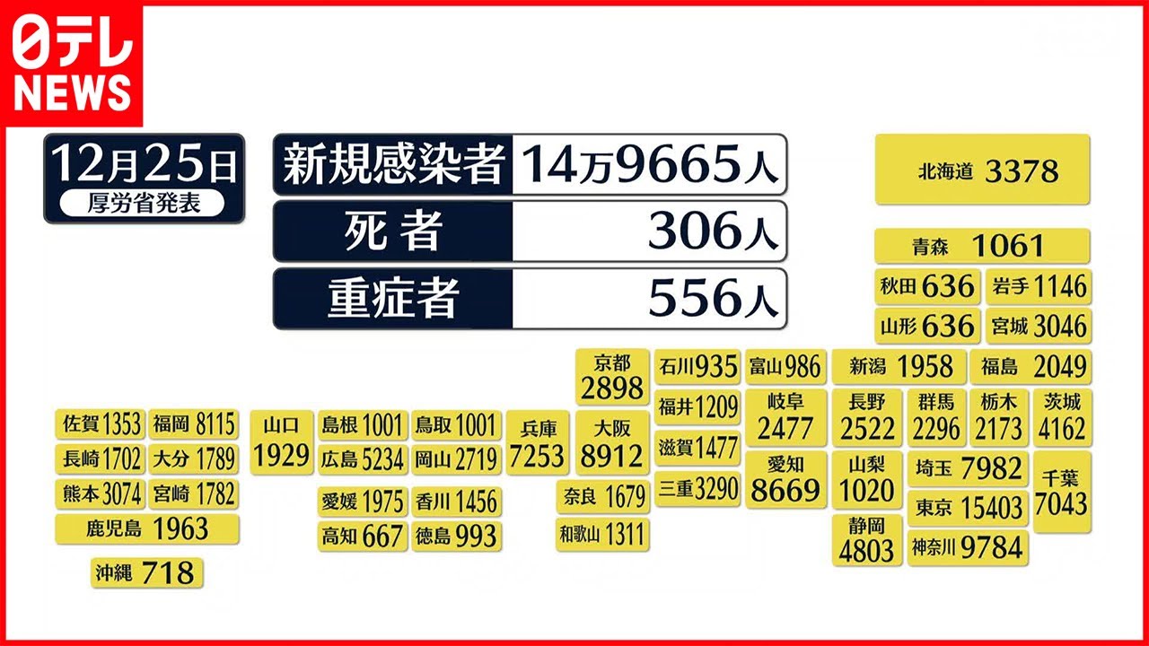 【新型コロナ】全国で新たに14万9665人、東京で1万5403人の感染確認