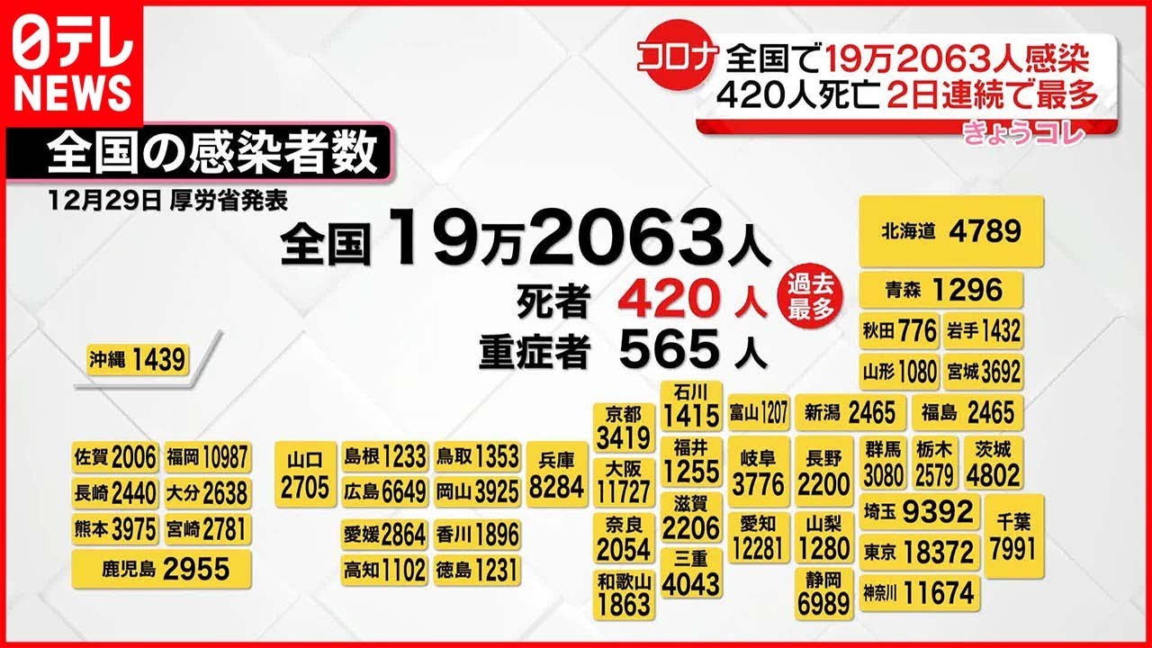 【新型コロナ】全国の死者420人 2日連続過去最多