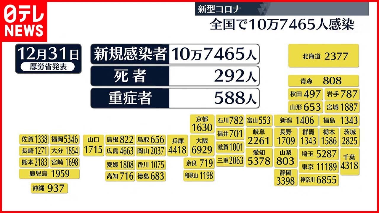 【新型コロナ】東京で1万1189人、全国で10万7465人の感染確認 前週同曜日比7万330人減(12月31日)