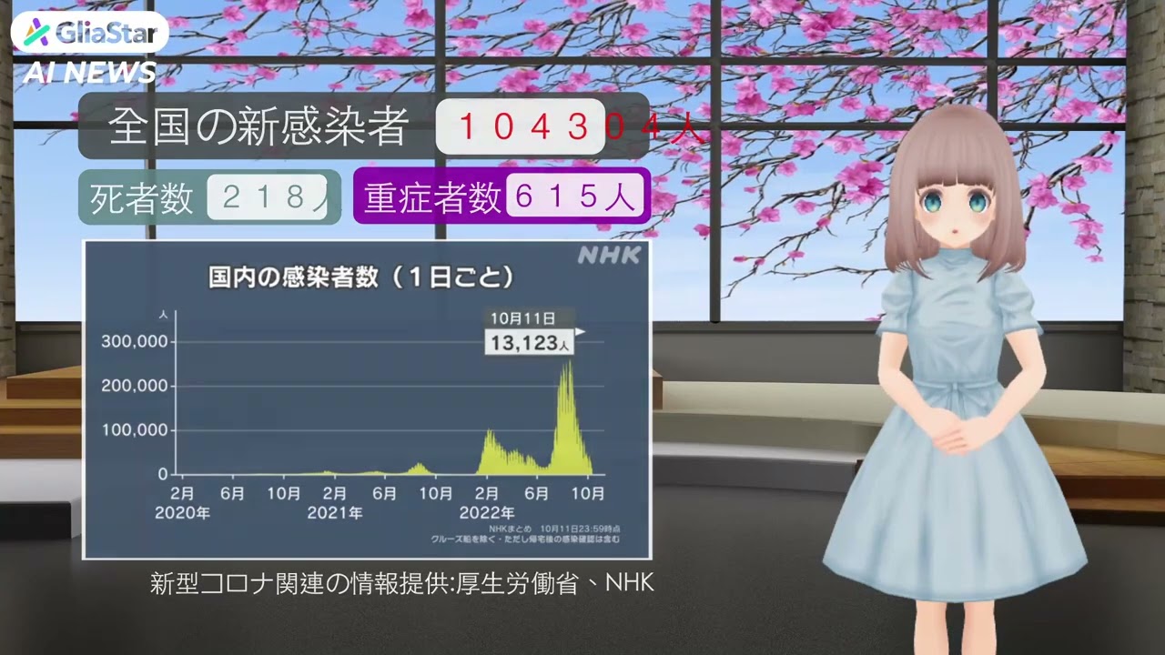 【新型コロナ】全国で新たに104304人の感染発表(令和5年1月5日)