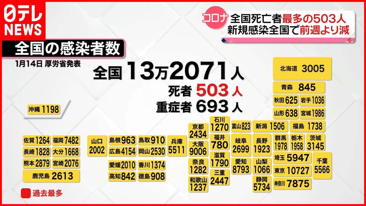 【新型コロナ】全国の死者503人で過去最多に 感染者は全国13万2071人、東京1万727人