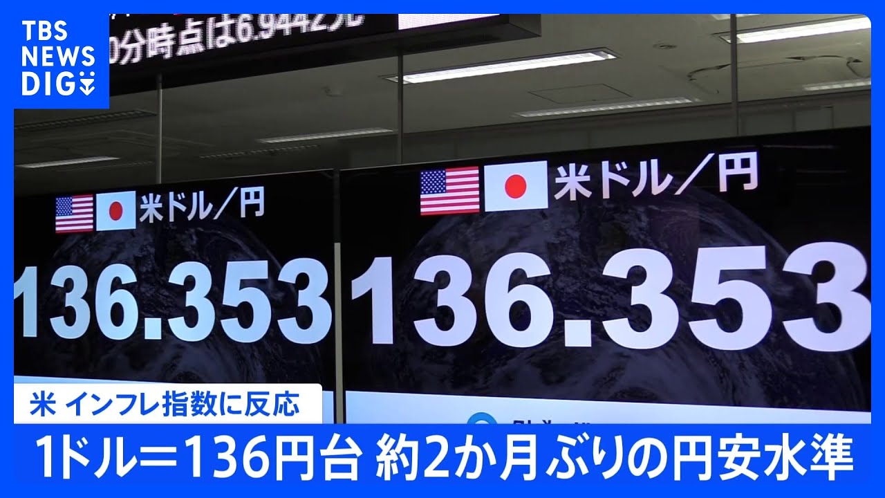 【速報】円安進む1ドル=136円台 約2か月ぶりの水準 米インフレ指標に反応 植田日銀総裁候補「緩和続ける」発言も|TBS NEWS DIG