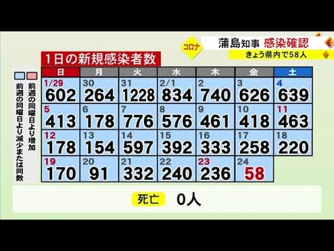 熊本県は蒲島知事が新型コロナウイルスへの感染が確認されたと発表 (23/02/24 19:00)