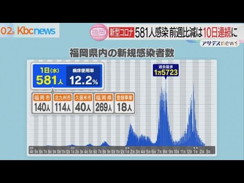 新型コロナ 福岡県で新規感染者581人