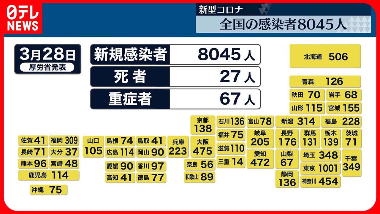 【新型コロナ】東京で1001人・全国で8045人の新規感染確認 28日