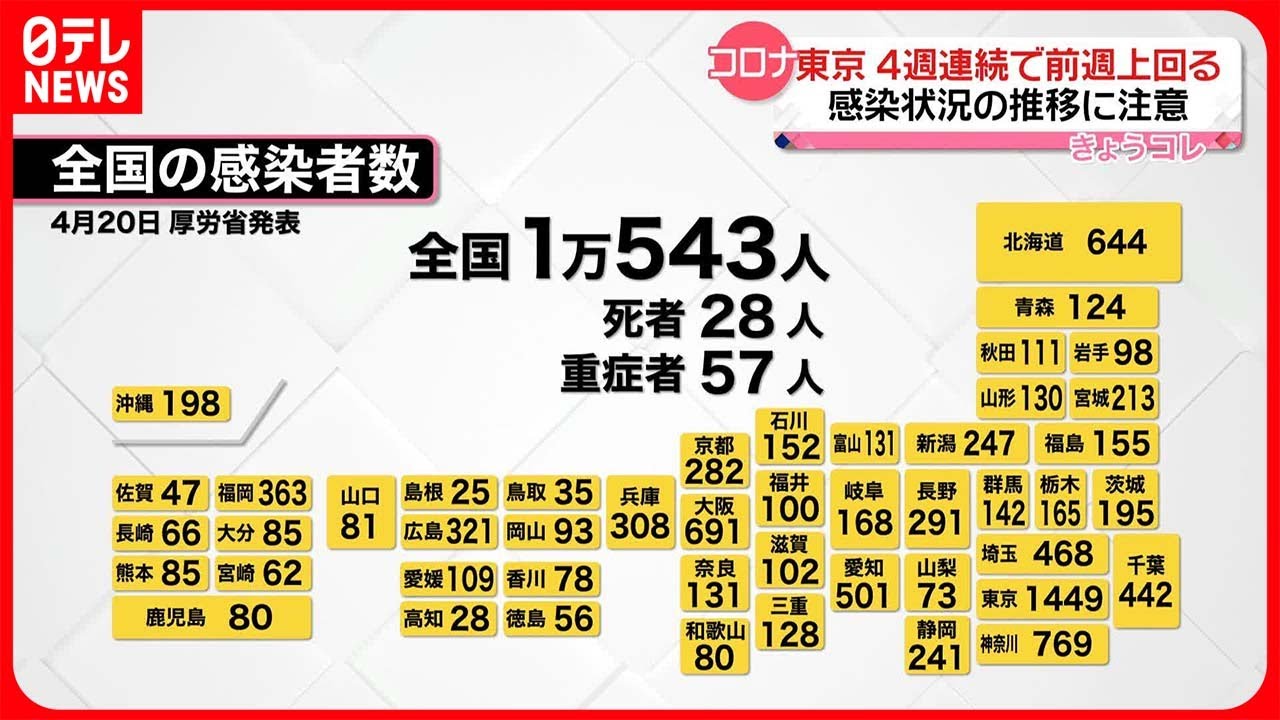 【新型コロナ】東京都 “7日間平均”が4週連続前週上回り「注意必要」