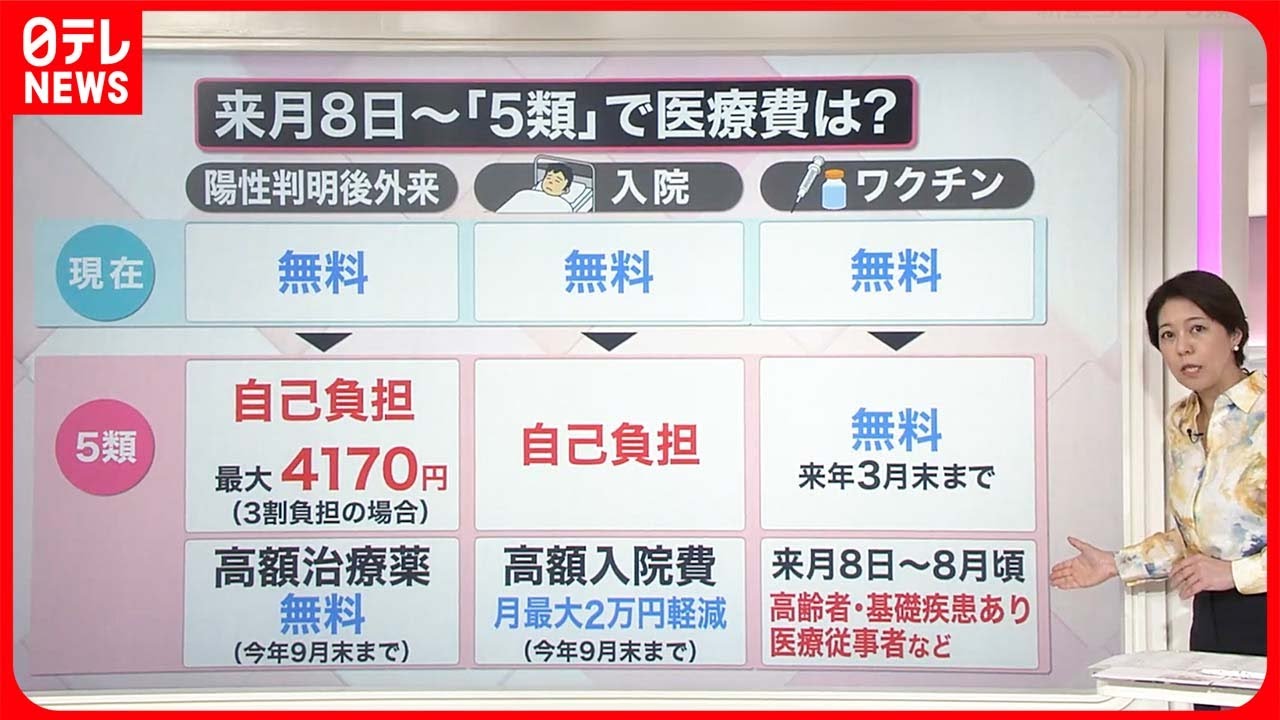 【解説】何が変わる?  新型コロナ「5類」移行が正式決定『知りたいッ!』