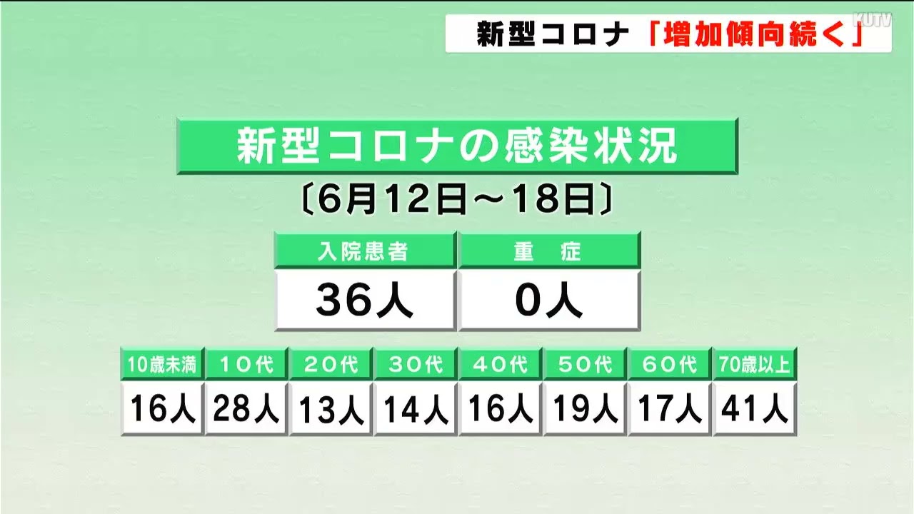 新型コロナ 高知県内で増加傾向続く「症状がある場合は感染対策を徹底してほしい」