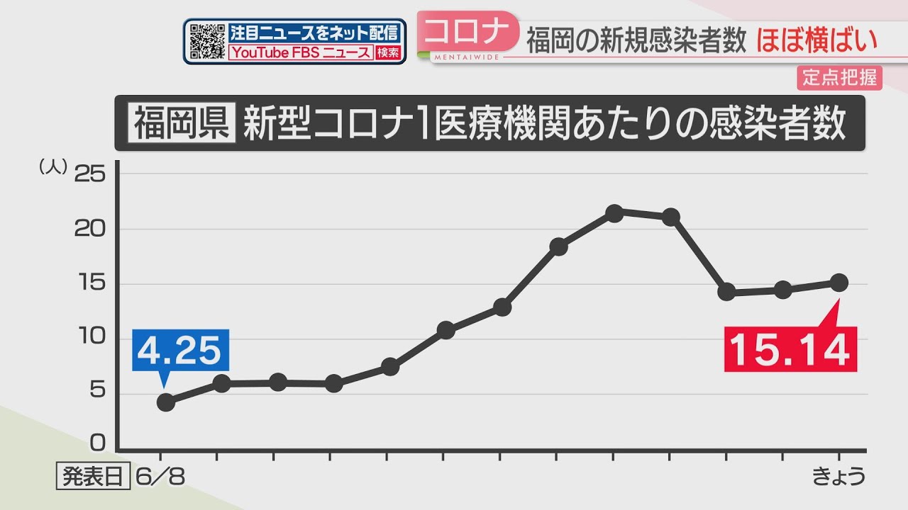 【新型コロナ】新型コロナウイルス定点把握 福岡県で2997人の新規感染者 前週比ほぼ横ばい